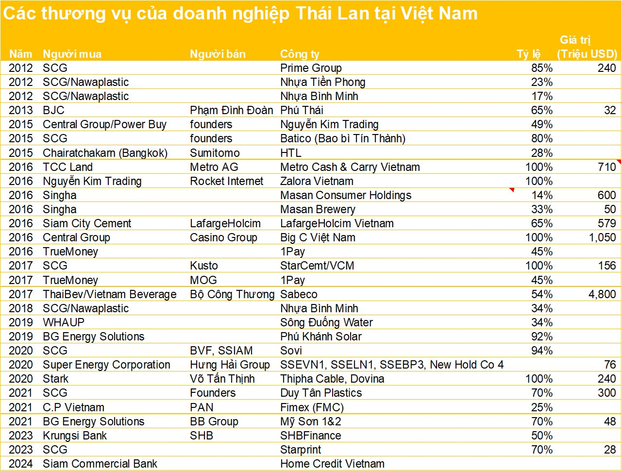 Loạt thương hiệu Việt đình đám vào tay người Thái: SCG lãi gấp 3 lần với Nhựa Bình Minh trong khi Thaibev tạm lỗ 3,5 tỷ USD với Sabeco- Ảnh 4.