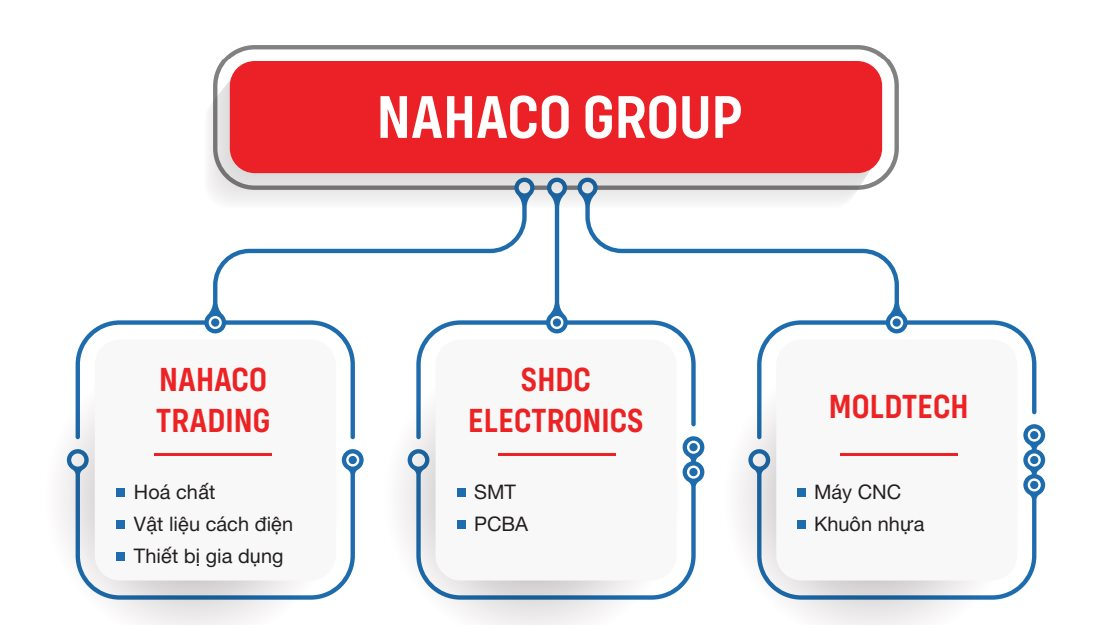 Doanh nghiệp Việt đứng sau bộ sạc tự tìm kiếm khi thất lạc: Mơ trở thành Foxconn, Pegatron, Luxshare- Ảnh 3.