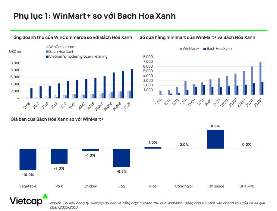 Cùng chiếm lĩnh và dẫn dắt “miếng bánh ngon” bán lẻ hiện đại: WinCommerce và Bách Hóa Xanh được dự báo có sự lệch pha thú vị từ sau 2024- Ảnh 3.