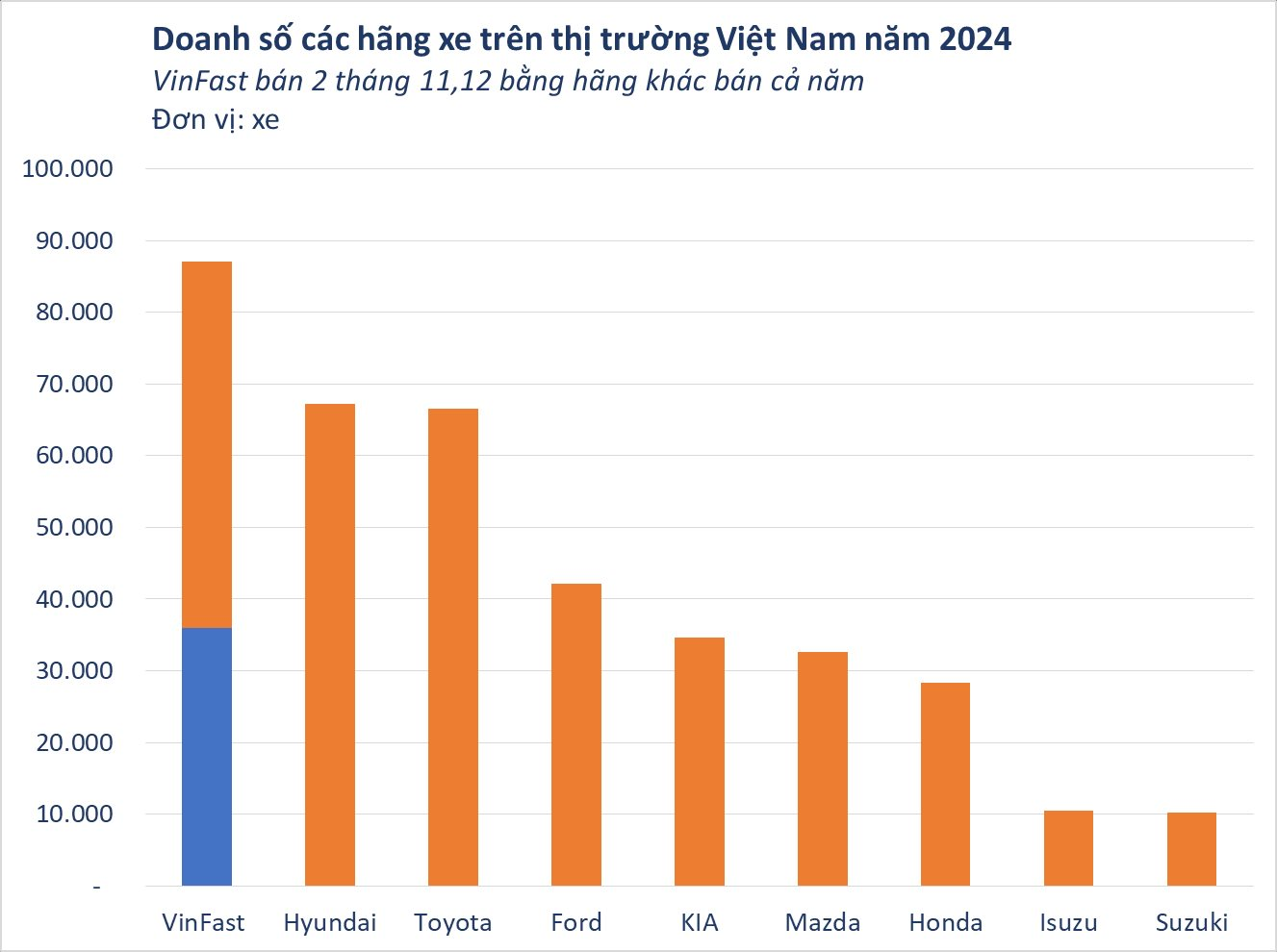 Doanh số VinFast 2 tháng bằng cả năm trước đây, 80% đến từ khách hàng cá nhân- Ảnh 2.