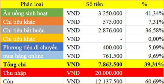 Tháng nào cũng tiết kiệm hơn nửa tiền lương, nhìn bảng chi tiêu mới hiểu lý do- Ảnh 1.