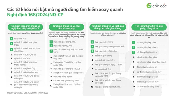 Người dùng internet tìm kiếm 'phạt nguội' tăng đột biến từ đầu năm- Ảnh 2.