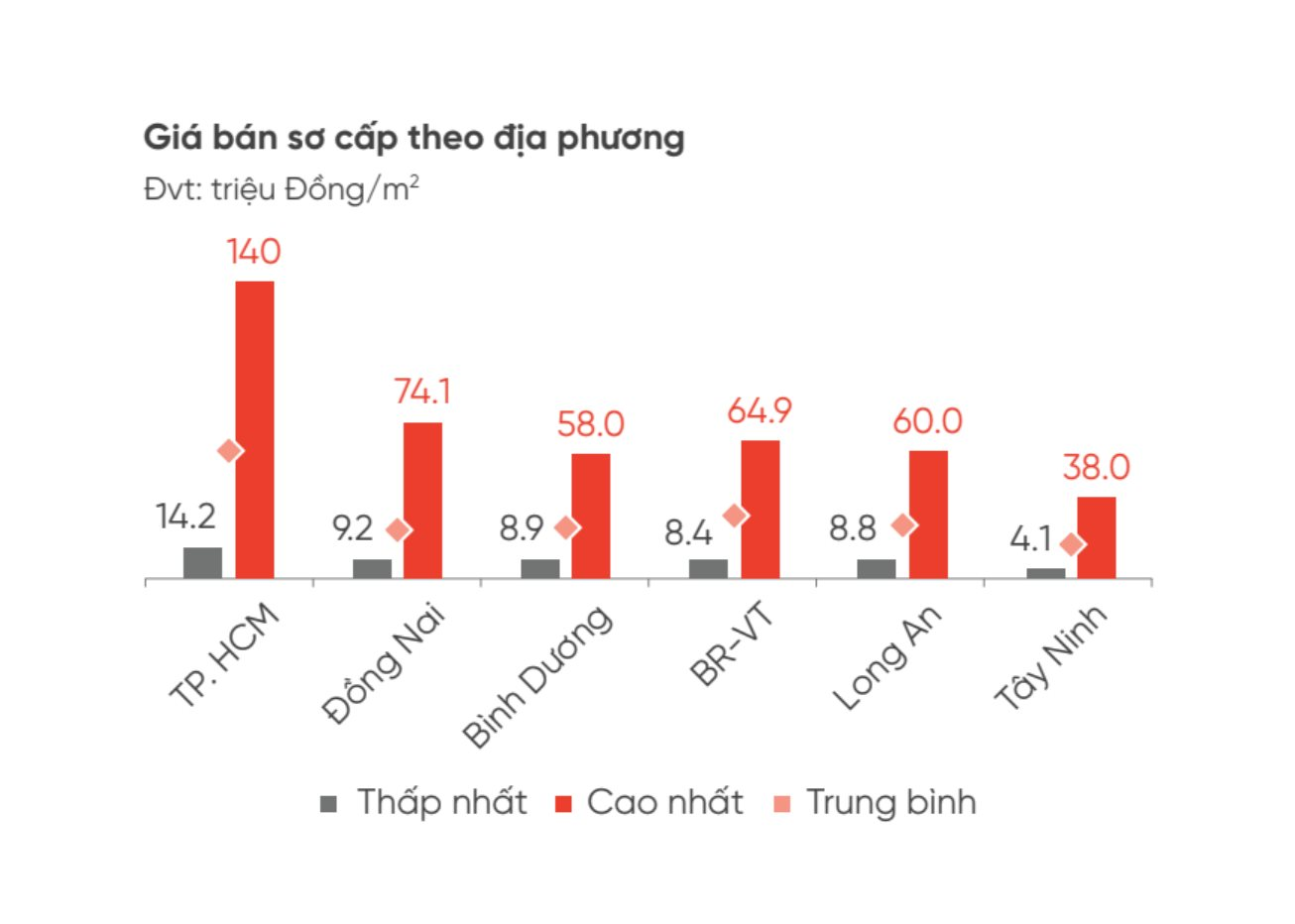 Đất nền phía Nam có hiện tượng “nóng” cục bộ, chuyên gia bất ngờ dự báo về mức độ tăng giá từ năm 2025- Ảnh 2.