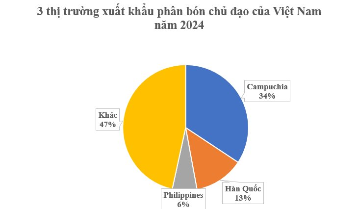 Hàn Quốc, Campuchia đua nhau săn lùng một ‘mỏ vàng’ của Việt Nam: Thu về hơn 700 triệu USD, nước ta nắm sản lượng hơn 6 triệu tấn mỗi năm- Ảnh 3.