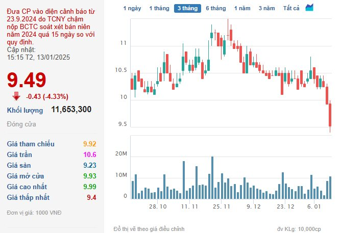 Cổ phiếu YEG bất ngờ tăng trần trở lại, cổ phiếu NVL bị bán tháo, VN-Index “thoát hiểm” ngoạn mục- Ảnh 2.