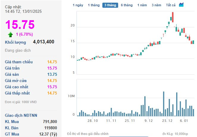 Cổ phiếu YEG bất ngờ tăng trần trở lại, cổ phiếu NVL bị bán tháo, VN-Index “thoát hiểm” ngoạn mục- Ảnh 1.