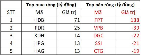 Phiên 13/1: Khối ngoại tiếp tục bán ròng, cổ phiếu nào bị "xả" mạnh nhất?- Ảnh 1.