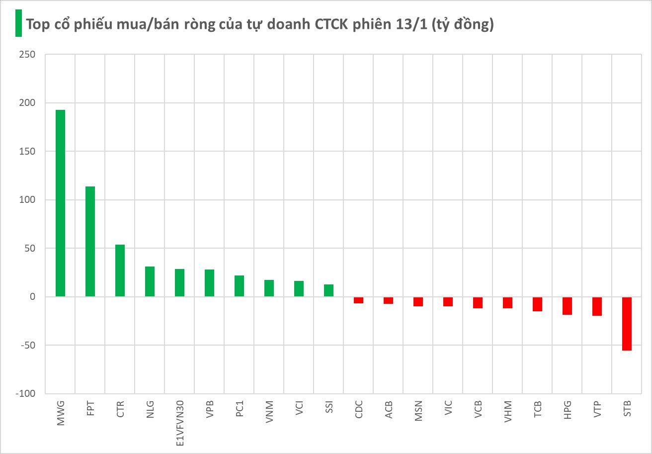 Hai mã chứng khoán được tự doanh CTCK mạnh tay giải ngân hàng trăm tỷ trong phiên đầu tuần- Ảnh 1.