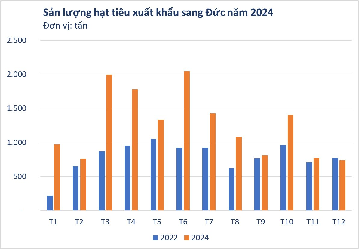 Germany continuously closes orders for a super expensive product: Vietnam exports as much as the whole world combined, earning billions of dollars thanks to shocking price increases - Photo 3.