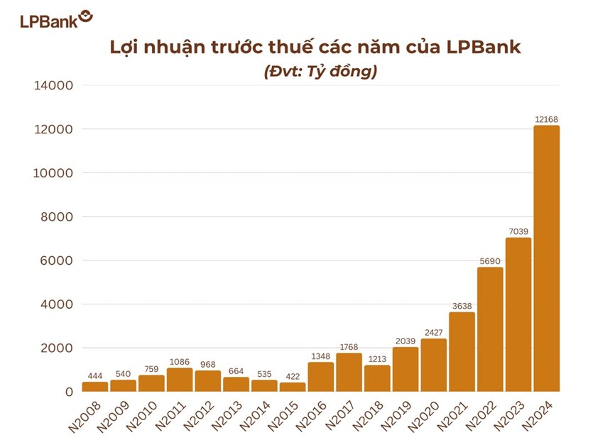 LPBank gia nhập câu lạc bộ lợi nhuận 10 nghìn tỷ- Ảnh 2.