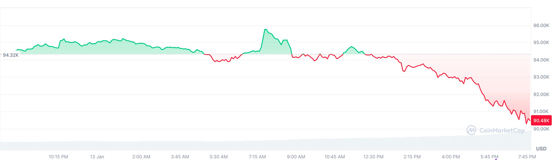 Bitcoin liên tục rớt giá, sắp thủng mốc 90.000 USD sau đợt tăng nóng- Ảnh 1.