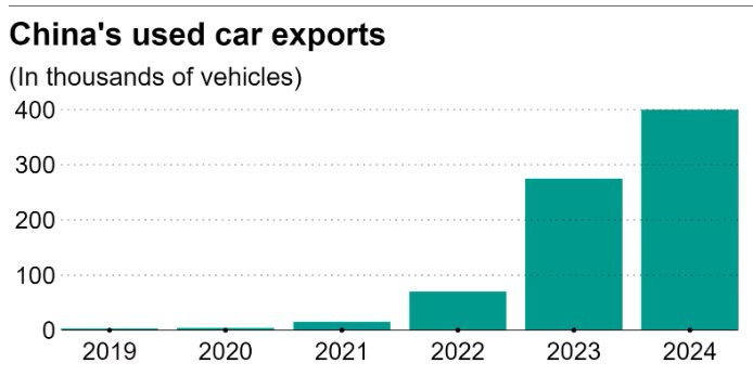 Không chỉ kiếm đậm nhờ doanh số xe điện tăng vọt, ít người biết Trung Quốc còn thu đậm bán xe cũ đến quốc gia này- Ảnh 2.