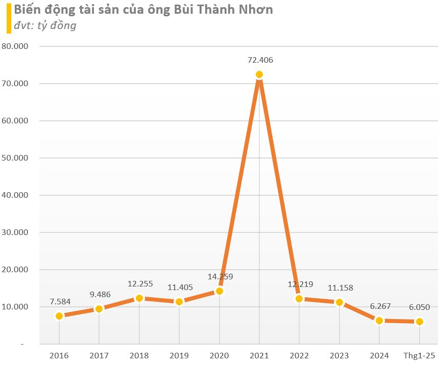 Từng là tỷ phú đô la, tài sản của ông Bùi Thành Nhơn còn bao nhiêu sau khi cổ phiếu Novaland về dưới mệnh giá, giảm hơn 90% so với đỉnh?- Ảnh 3.