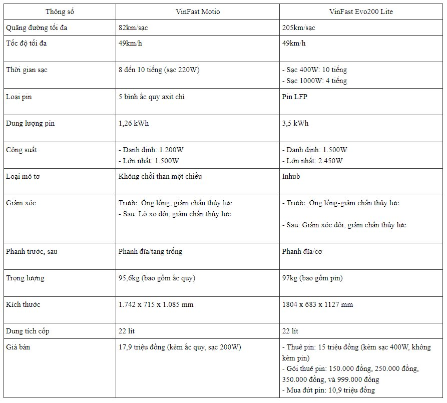 Dưới 20 triệu, xe máy điện VinFast có thiết kế 'chưa bao giờ lỗi mốt' vừa ra mắt hơn thua gì Evo200 Lite?- Ảnh 2.