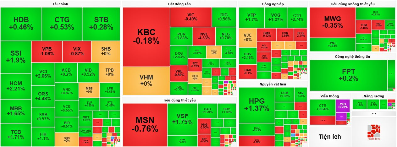 Cổ phiếu YEG bất ngờ tăng trần trở lại, cổ phiếu NVL bị bán tháo, VN-Index “thoát hiểm” ngoạn mục- Ảnh 3.