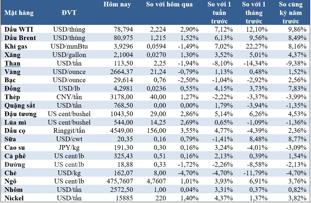 Thị trường ngày 14/1: Giá dầu tăng mạnh, đồng và nhôm cao nhất 1 tháng- Ảnh 2.