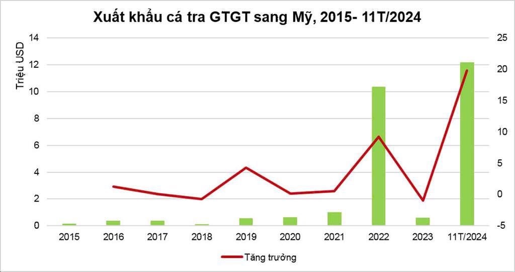 "Cá tỷ đô" của Việt Nam bơi sang Mỹ siêu đắt hàng vì vừa rẻ vừa ngon: xuất khẩu tăng khủng hơn 2.000%, sản lượng đứng đầu thế giới- Ảnh 2.