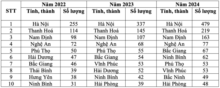 4 địa phương có đông thí sinh đỗ Đại học Y Hà Nội nhất cả nước- Ảnh 1.