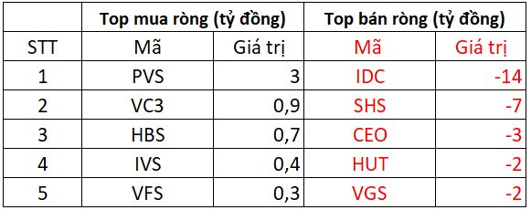 Phiên 14/1: Khối ngoại mạnh tay bán ròng hơn 650 tỷ đồng, cổ phiếu nào là tâm điểm "xả hàng"?- Ảnh 2.