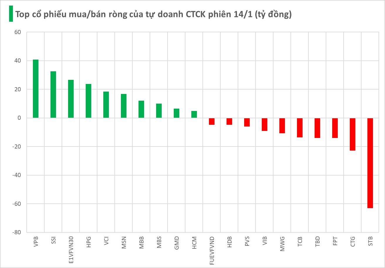 Một cổ phiếu ngân hàng bị tự doanh CTCK "xả" mạnh trong phiên 14/1- Ảnh 1.