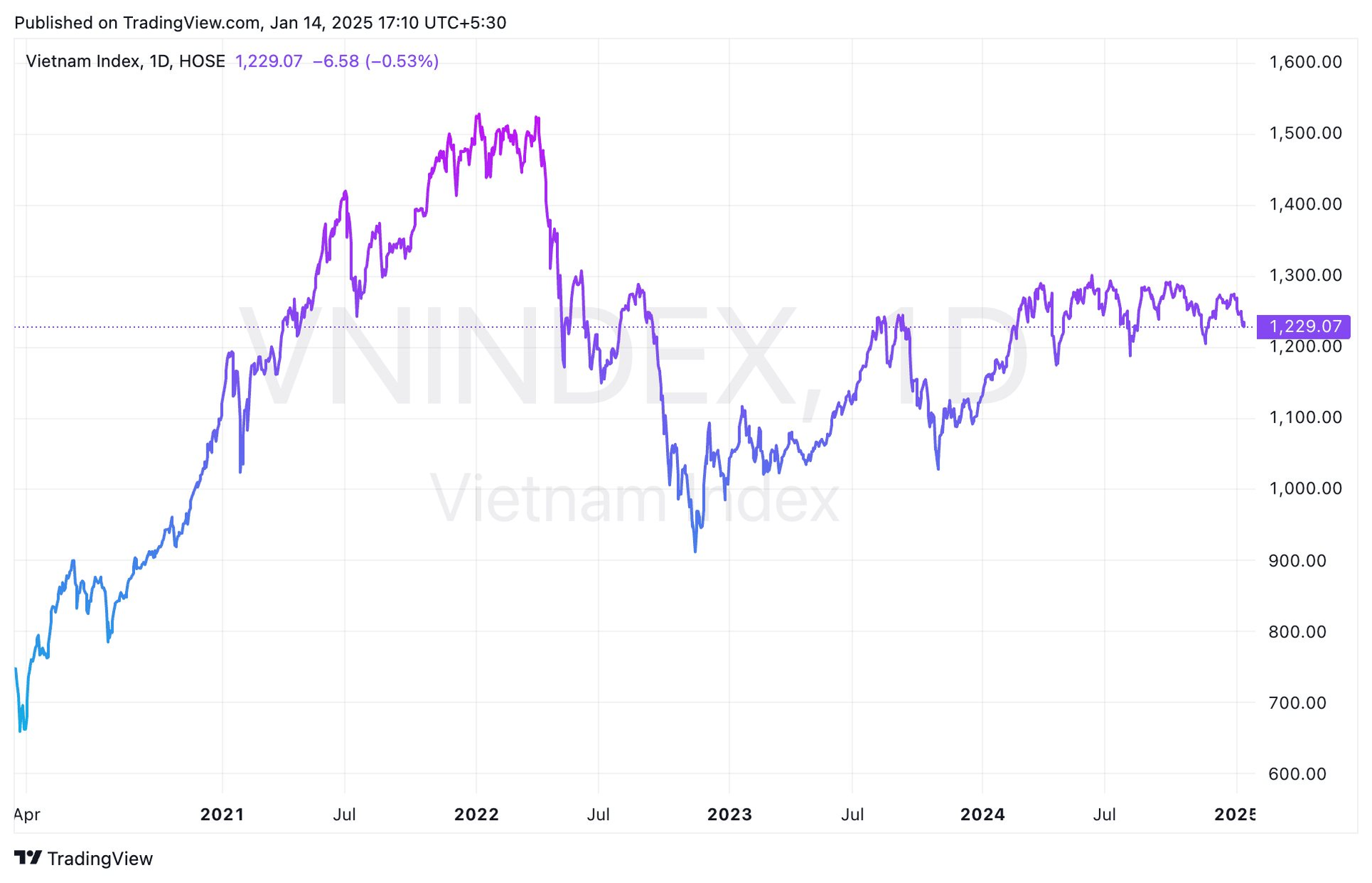 Góc nhìn CTCK: Không bỏ qua khả năng VN-Index rơi về 1.200 điểm- Ảnh 2.