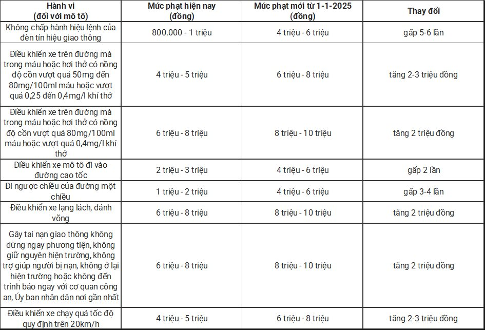 Nghị định 168 "nóng" với mức phạt tăng mạnh: Một từ khóa được kiếm cao đột biến, tăng hơn 300%- Ảnh 4.