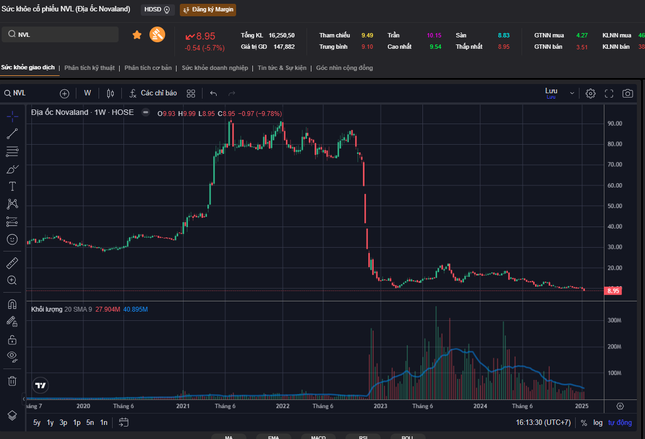 Giá cổ phiếu Novaland thấp nhất lịch sử- Ảnh 1.