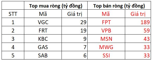 Phiên 14/1: Khối ngoại mạnh tay bán ròng hơn 650 tỷ đồng, cổ phiếu nào là tâm điểm "xả hàng"?- Ảnh 1.