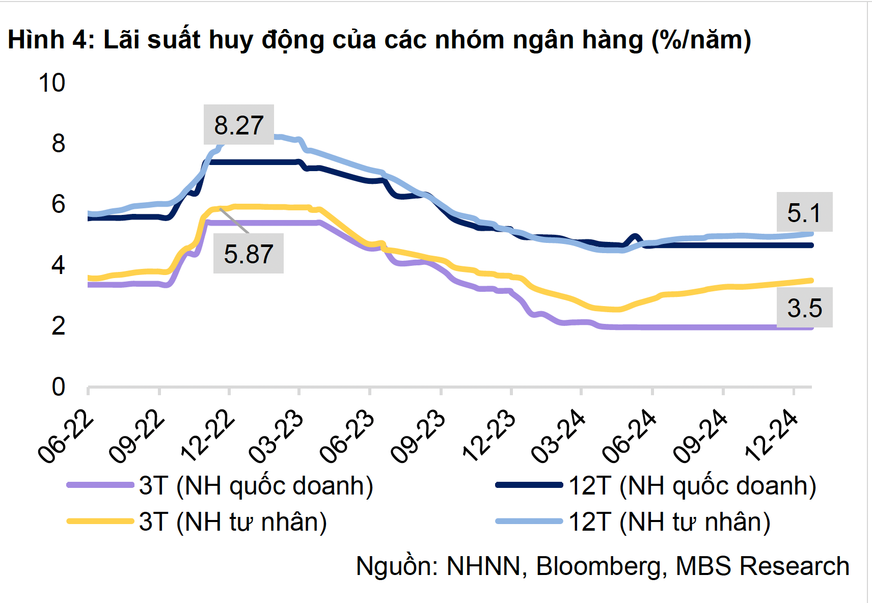 Lãi suất hôm nay 14-1: Nhận tiền thưởng Tết, gửi tiết kiệm 3 tháng ngân hàng nào lãi nhất?- Ảnh 2.