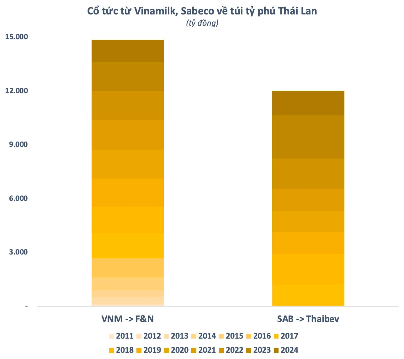 Tỷ phú Thái Lan quyết tâm theo đuổi Vinamilk sau thương vụ chi 5 tỷ USD thâu tóm Sabeco- Ảnh 2.