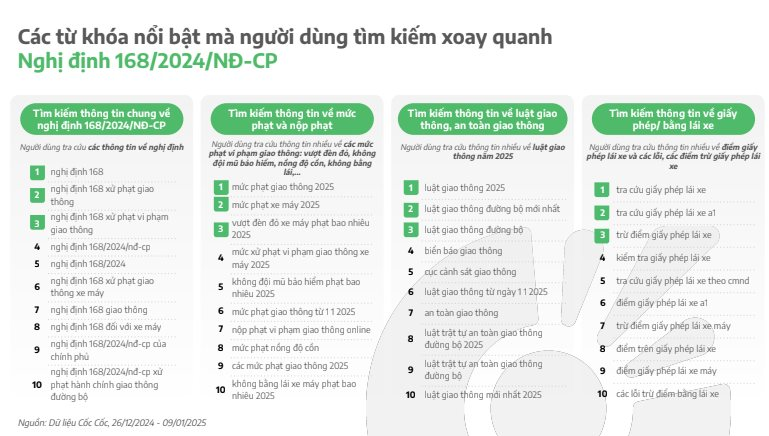 Nghị định 168 "nóng" với mức phạt tăng mạnh: Một từ khóa được kiếm cao đột biến, tăng hơn 300%- Ảnh 2.