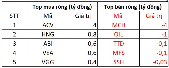 Phiên 14/1: Khối ngoại mạnh tay bán ròng hơn 650 tỷ đồng, cổ phiếu nào là tâm điểm "xả hàng"?- Ảnh 3.