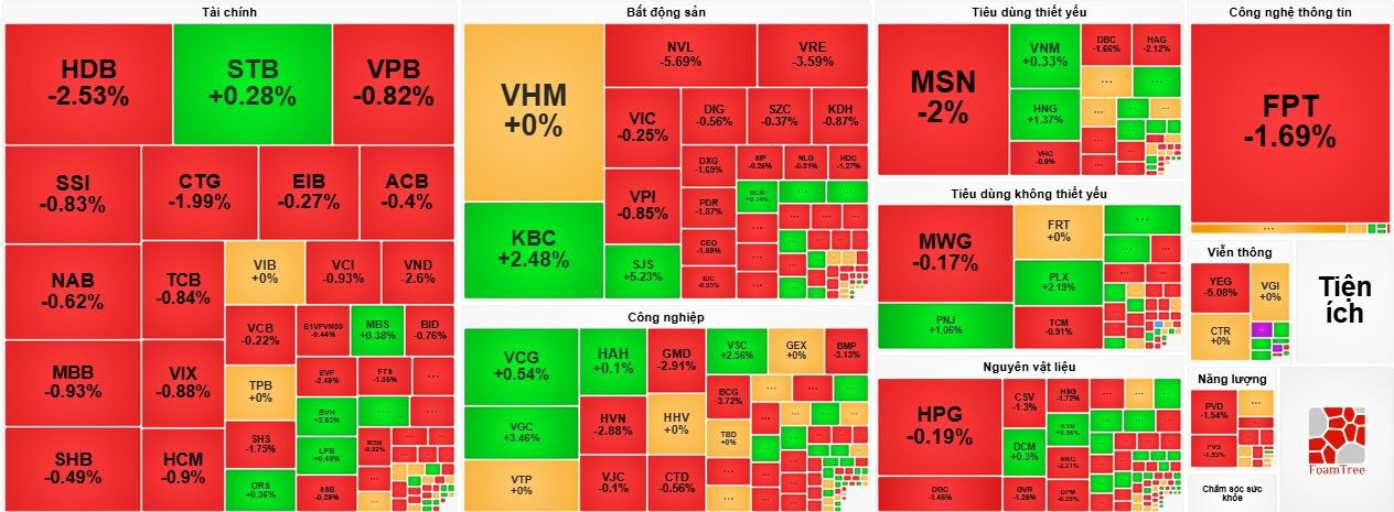 Nhà đầu tư bán tháo cổ phiếu NVL, VRE và YEG, VN-Index mất mốc 1.230 điểm- Ảnh 4.