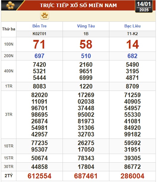 Kết quả xổ số hôm nay, 14-1: Bến Tre, Vũng Tàu, Bạc Liêu, Đắk Lắk, Quảng Nam...- Ảnh 1.