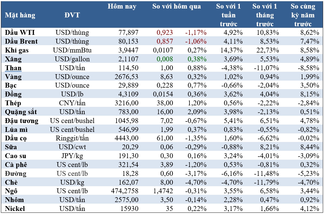 Thị trường ngày 15/1: Dầu giảm, vàng, đồng, cao su, quặng sắt tăng- Ảnh 2.