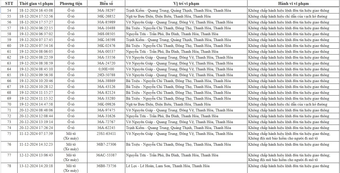 Công an Thanh Hóa công bố phương tiện bị xử phạt 'nguội': Đặc biệt một lỗi chiếm đến 90% trường hợp vi phạm- Ảnh 4.