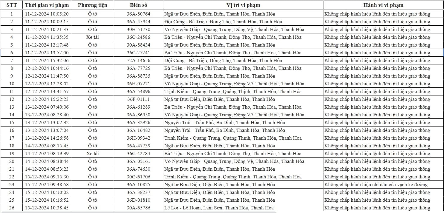 Công an Thanh Hóa công bố phương tiện bị xử phạt 'nguội': Đặc biệt một lỗi chiếm đến 90% trường hợp vi phạm- Ảnh 2.