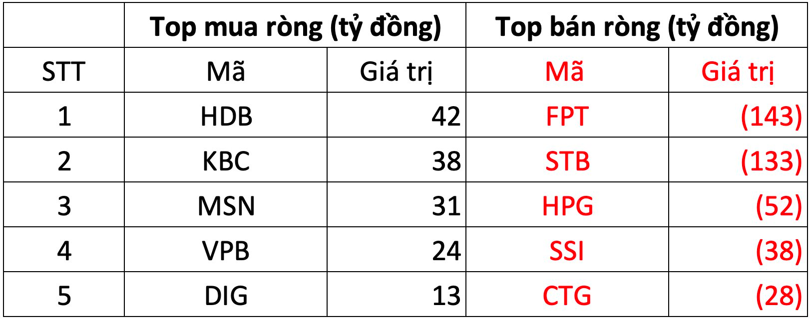 Khối ngoại thẳng tay bán ròng gần 450 tỷ đồng trong phiên VN-Index hồi phục, "xả" mạnh hai cổ phiếu bluechips- Ảnh 1.