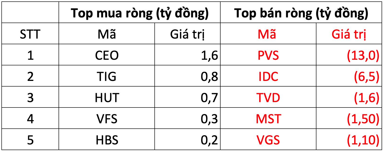 Khối ngoại thẳng tay bán ròng gần 450 tỷ đồng trong phiên VN-Index hồi phục, "xả" mạnh hai cổ phiếu bluechips- Ảnh 2.