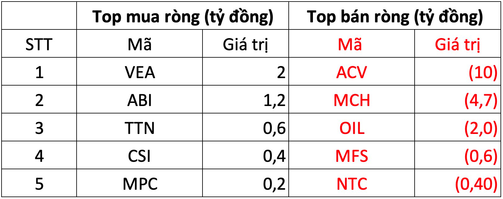 Khối ngoại thẳng tay bán ròng gần 450 tỷ đồng trong phiên VN-Index hồi phục, "xả" mạnh hai cổ phiếu bluechips- Ảnh 3.