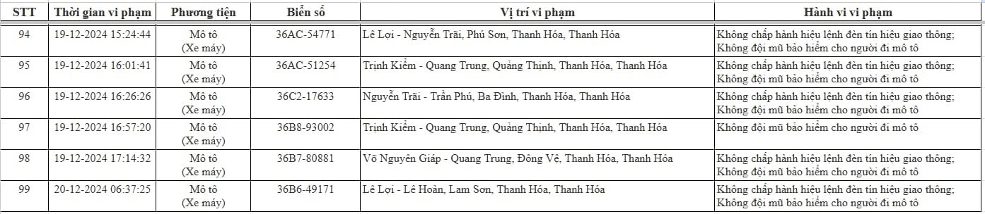 Công an Thanh Hóa công bố phương tiện bị xử phạt 'nguội': Đặc biệt một lỗi chiếm đến 90% trường hợp vi phạm- Ảnh 6.