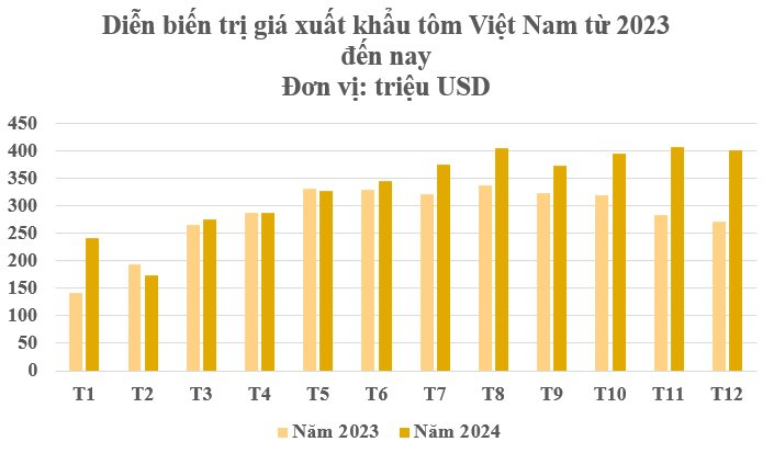 Hàng triệu tấn ‘sản vật’ dưới nước đưa Việt Nam trở thành nhà xuất khẩu lớn thứ 2 thế giới: Bỏ túi gần 4 tỷ USD trong năm 2024, Mỹ, Trung Quốc đua nhau săn lùng- Ảnh 2.