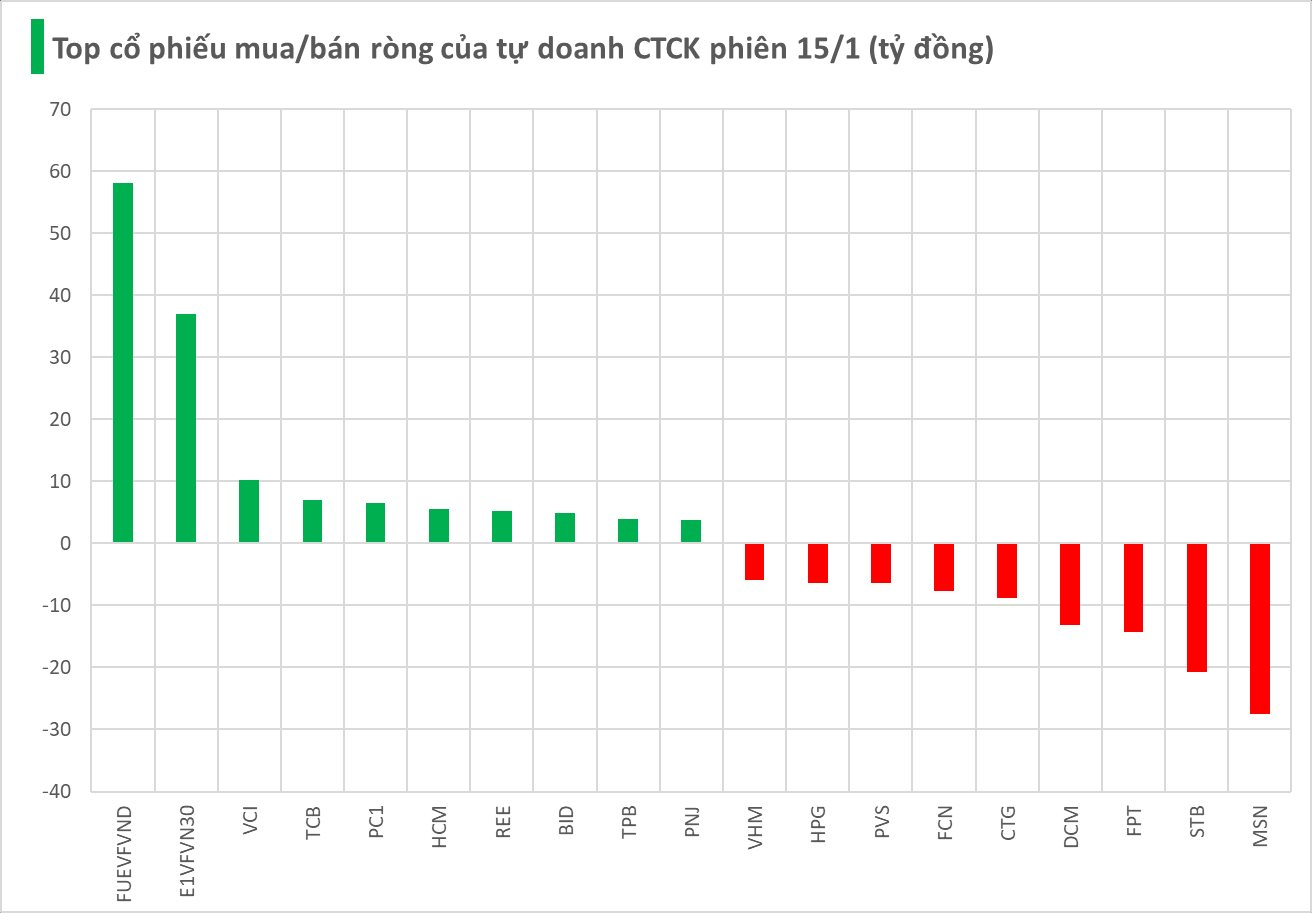 Một mã chứng khoán bị tự doanh CTCK "xả" đột biến trong ngày thị trường tăng điểm- Ảnh 1.