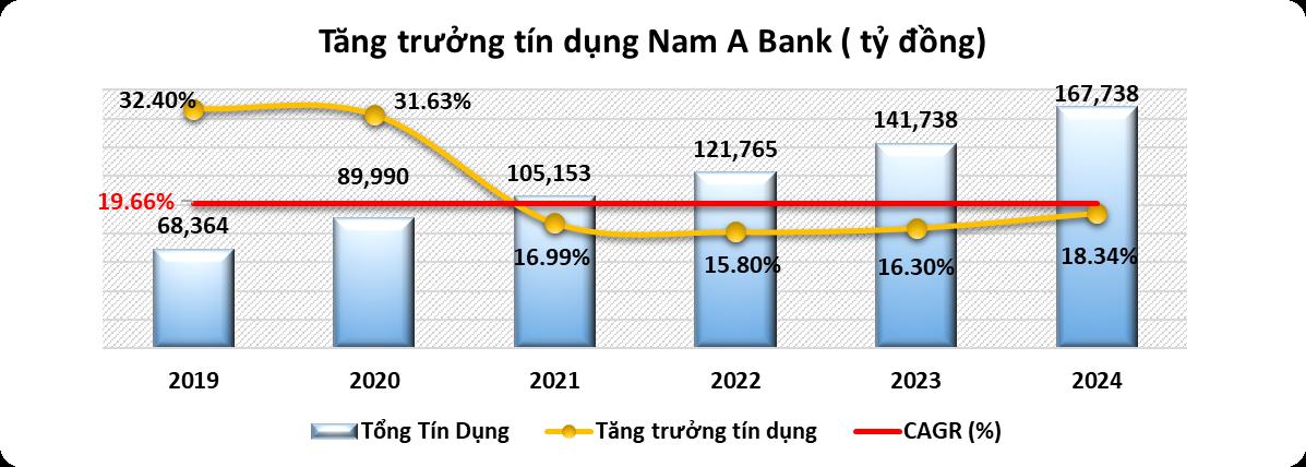 Năm 2024, Nam A Bank giữ đà tăng trưởng ổn định, quản trị rủi ro hiệu quả- Ảnh 1.