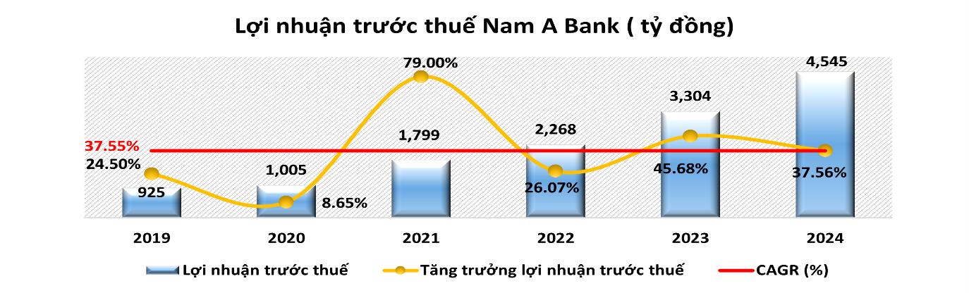 Năm 2024, Nam A Bank giữ đà tăng trưởng ổn định, quản trị rủi ro hiệu quả- Ảnh 2.