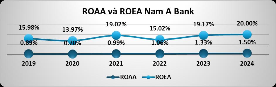 Năm 2024, Nam A Bank giữ đà tăng trưởng ổn định, quản trị rủi ro hiệu quả- Ảnh 4.