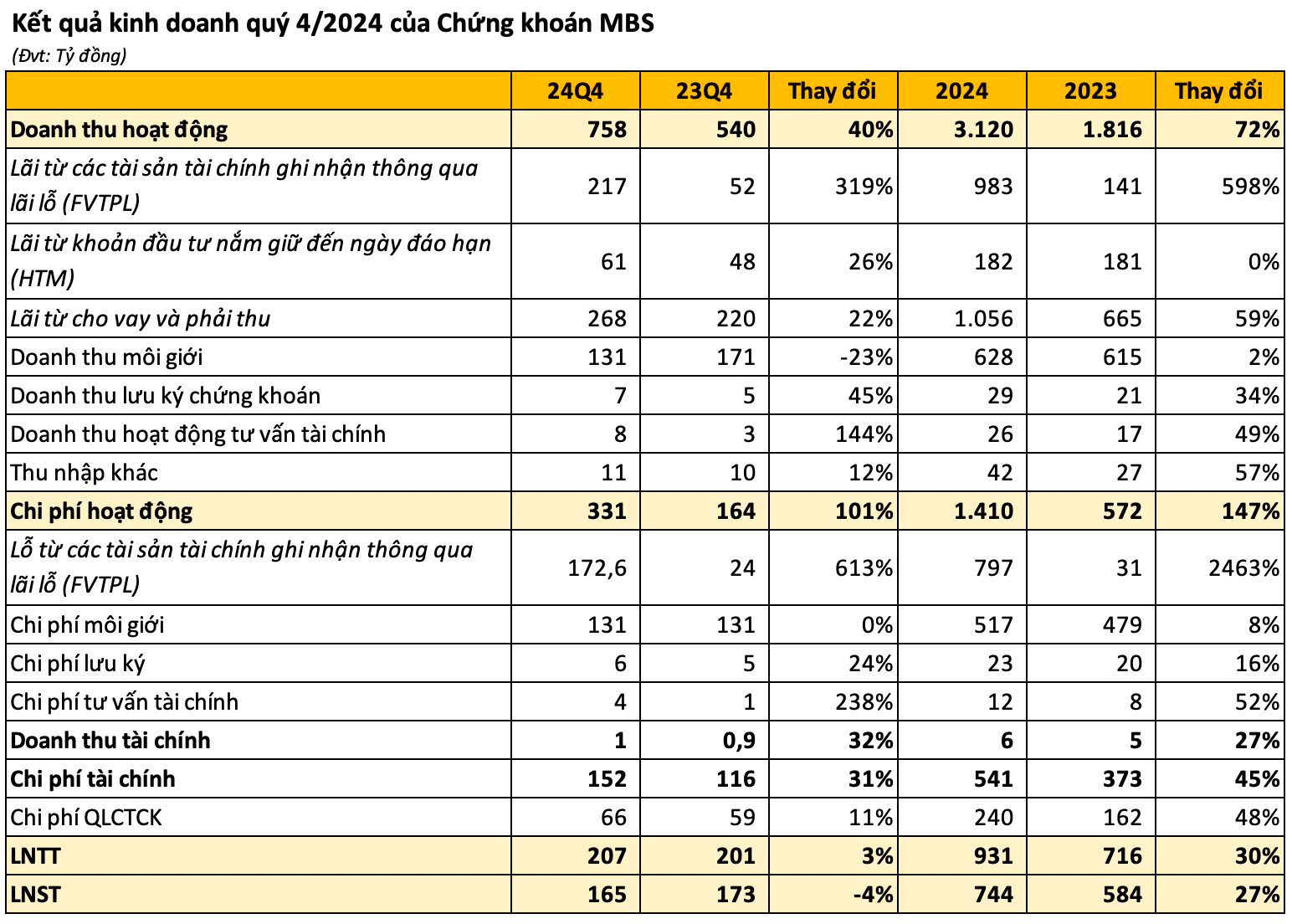 Công ty chứng khoán đầu tiên công bố BCTC quý 4/2024: Dư nợ margin cao kỷ lục, lợi nhuận giảm quý thứ 2 liên tiếp- Ảnh 1.