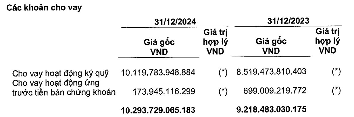 Công ty chứng khoán đầu tiên công bố BCTC quý 4/2024: Dư nợ margin cao kỷ lục, lợi nhuận giảm quý thứ 2 liên tiếp- Ảnh 3.