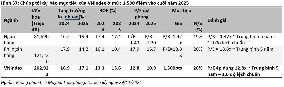 Dự báo VN-Index đạt 1.500 điểm vào cuối năm, Maybank điểm tên 4 nhóm ngành có tiềm năng tăng trưởng vượt trội- Ảnh 1.