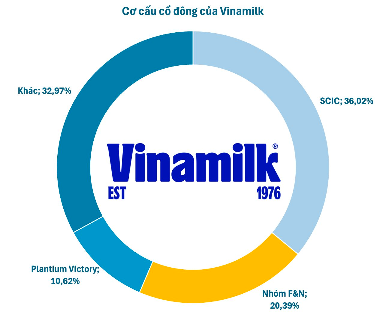 Các tỷ phú Thái Lan “bỏ túi” gần 30.000 tỷ đồng cổ tức nhờ nắm cổ phần Vinamilk, Sabeco, Nhựa Bình Minh…- Ảnh 2.